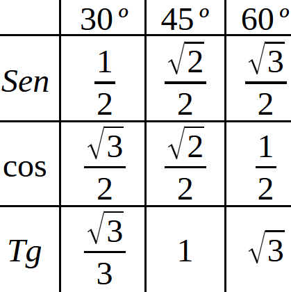 Tabela trigonomética dos ângulos notáveis
