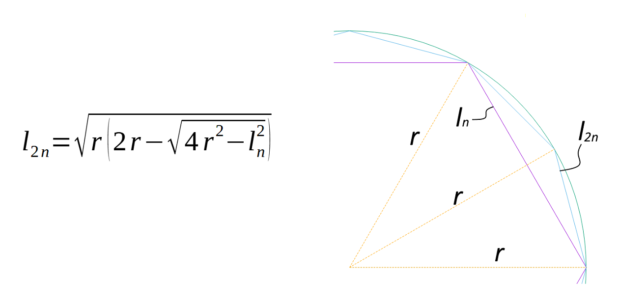 Abordagem de Arquimedes: polígonos inscritos