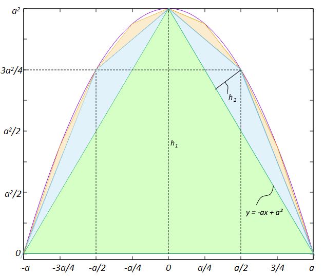 demonstração da área do segmento parabólico