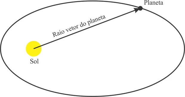 Diagrama das primeiras e segundas leis de Kepler
