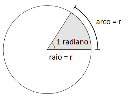Radiano: definição geométrica